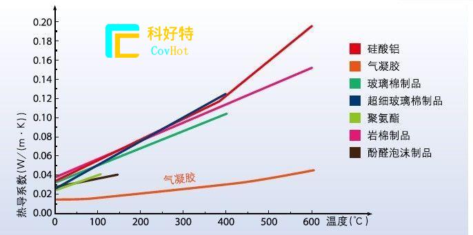 玻璃纖維棉，巖棉，硅酸鋁氈