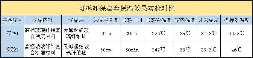 <a href=http://www.doxkdst.cn/e/tags/?tagname=%E5%8F%AF%E6%8B%86%E5%8D%B8%E4%BF%9D%E6%B8%A9%E5%A5%97 target=_blank class=infotextkey>可拆卸<a href=http://www.doxkdst.cn/e/tags/?tagname=%E4%BF%9D%E6%B8%A9%E5%A5%97 target=_blank class=infotextkey>保溫套</a></a>